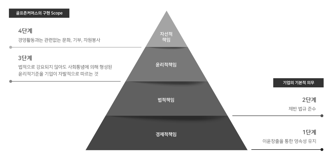 기업의사회적 책임 4단계 이미지